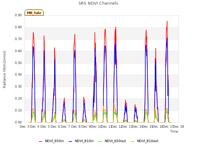 plot of SRS NDVI Channels