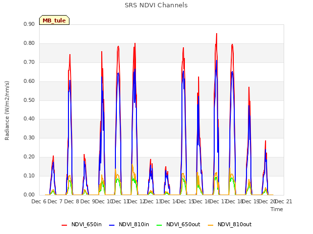 plot of SRS NDVI Channels