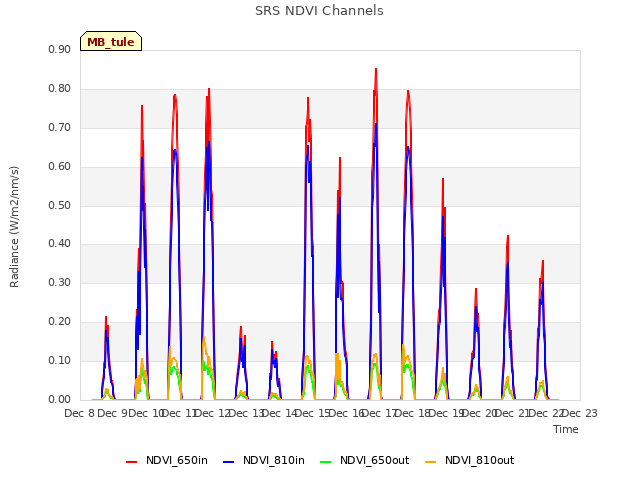 plot of SRS NDVI Channels