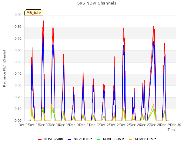 plot of SRS NDVI Channels