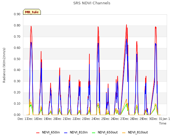 plot of SRS NDVI Channels