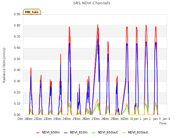 plot of SRS NDVI Channels