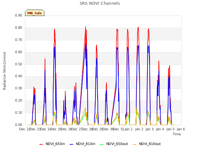 plot of SRS NDVI Channels