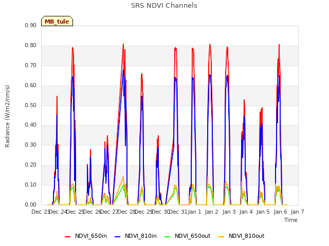 plot of SRS NDVI Channels