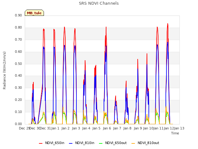 plot of SRS NDVI Channels