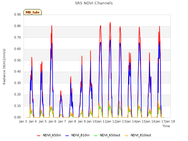 plot of SRS NDVI Channels