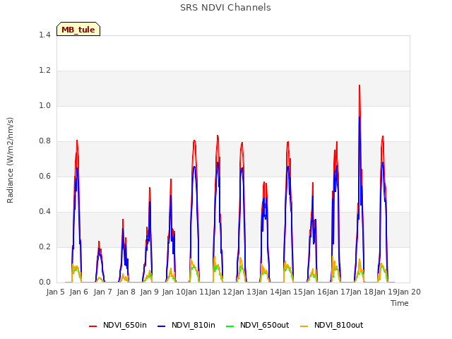 plot of SRS NDVI Channels