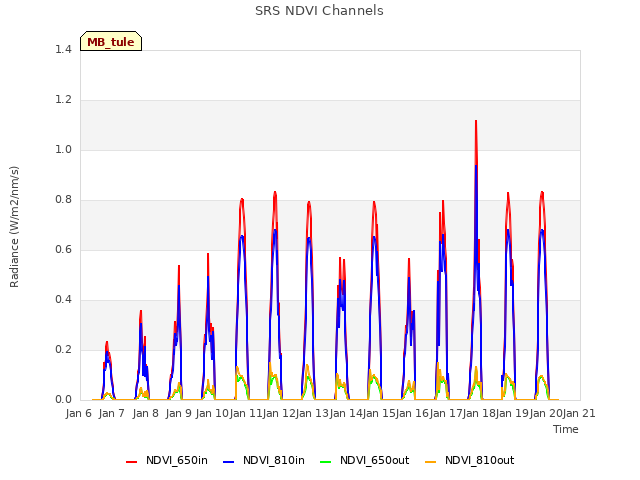 plot of SRS NDVI Channels