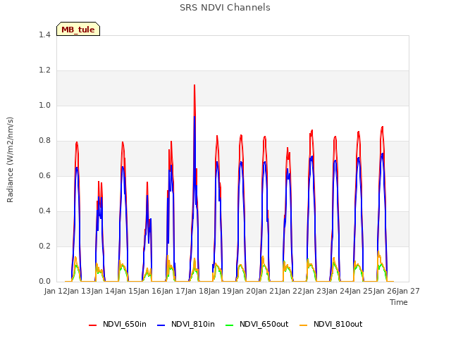 plot of SRS NDVI Channels