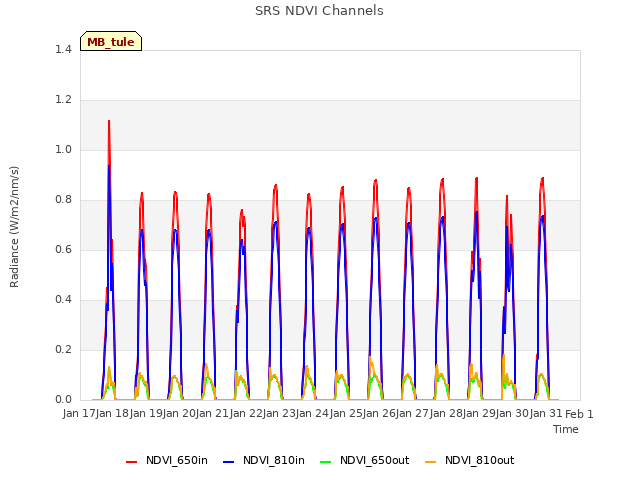 plot of SRS NDVI Channels