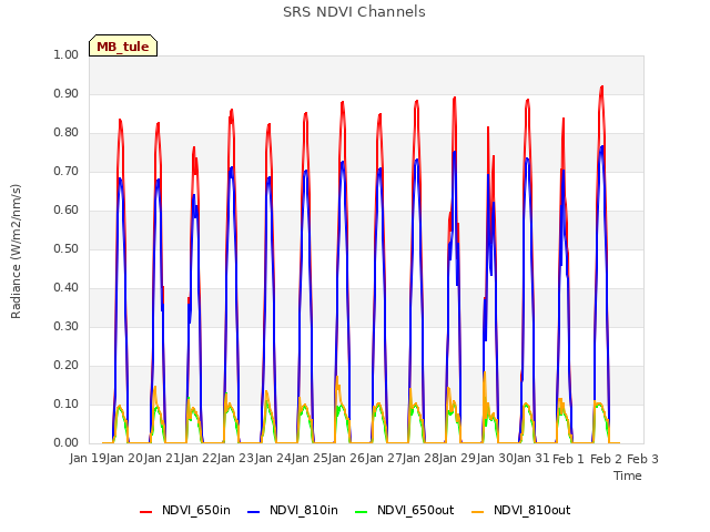 plot of SRS NDVI Channels