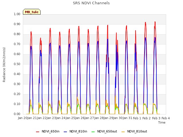 plot of SRS NDVI Channels