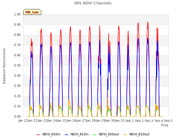 plot of SRS NDVI Channels