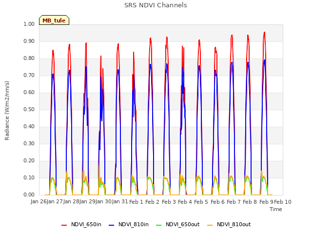 plot of SRS NDVI Channels