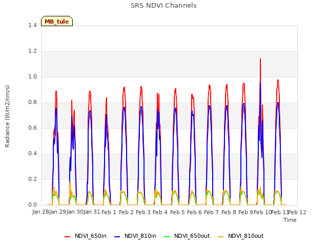 plot of SRS NDVI Channels