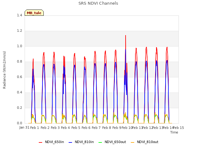 plot of SRS NDVI Channels