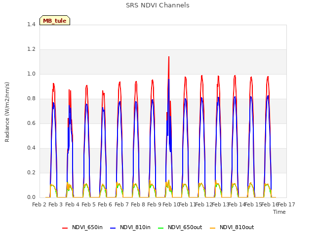 plot of SRS NDVI Channels