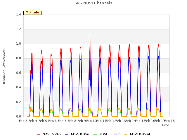 plot of SRS NDVI Channels