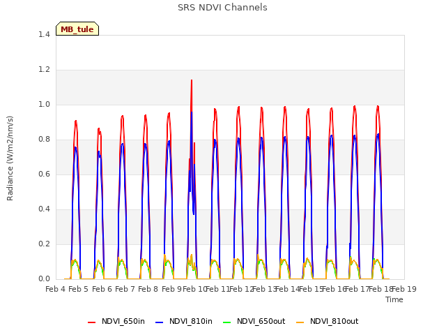 plot of SRS NDVI Channels