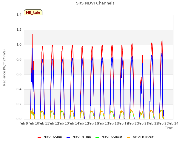 plot of SRS NDVI Channels