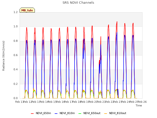 plot of SRS NDVI Channels