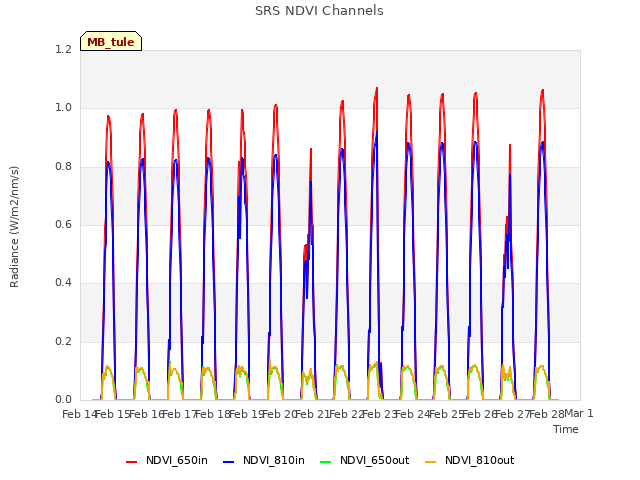 plot of SRS NDVI Channels