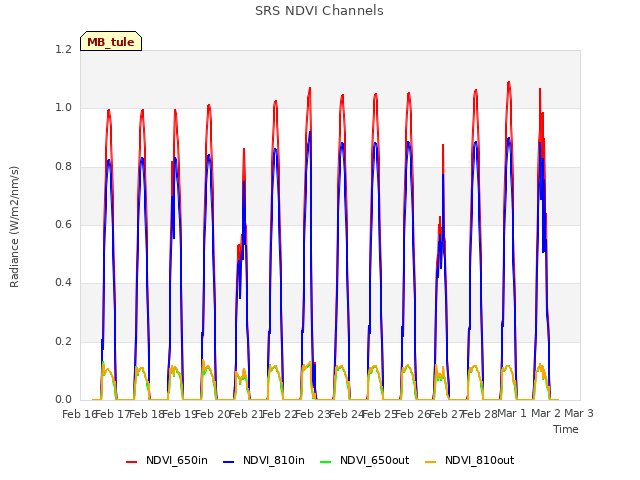 plot of SRS NDVI Channels