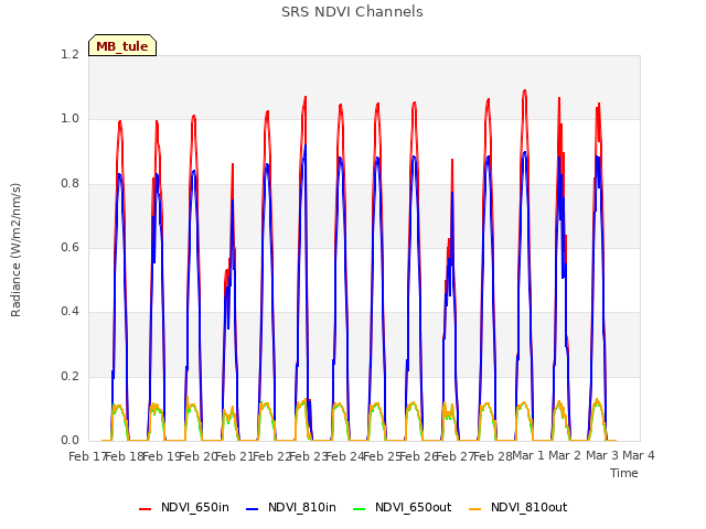 plot of SRS NDVI Channels