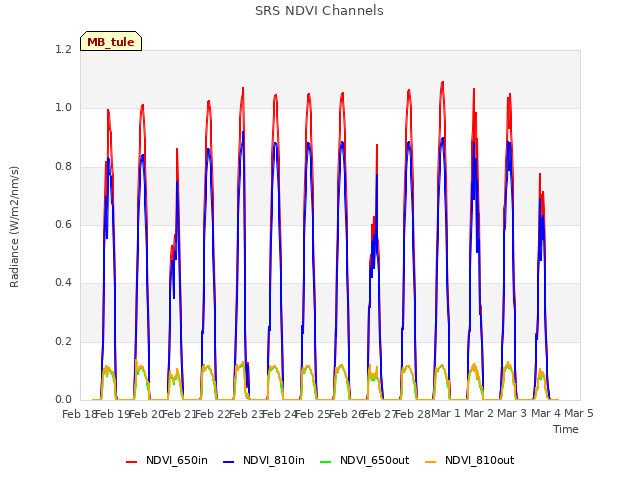 plot of SRS NDVI Channels