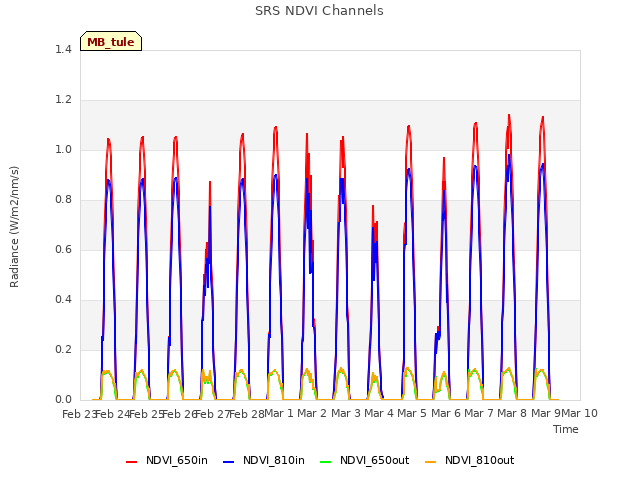 plot of SRS NDVI Channels