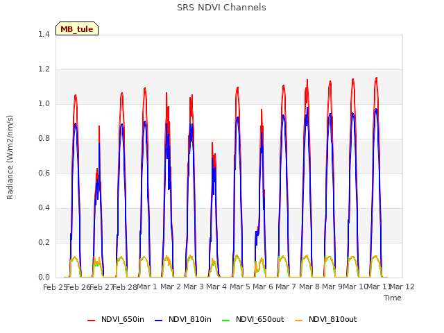 plot of SRS NDVI Channels