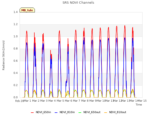 plot of SRS NDVI Channels