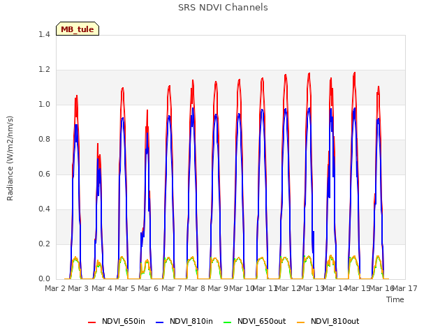 plot of SRS NDVI Channels