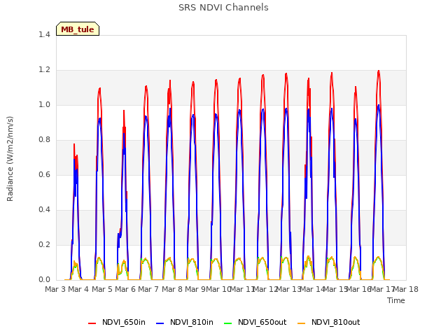 plot of SRS NDVI Channels