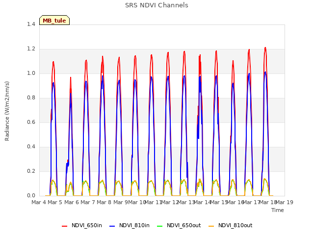 plot of SRS NDVI Channels