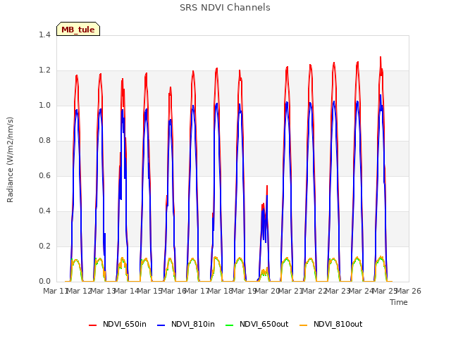 plot of SRS NDVI Channels