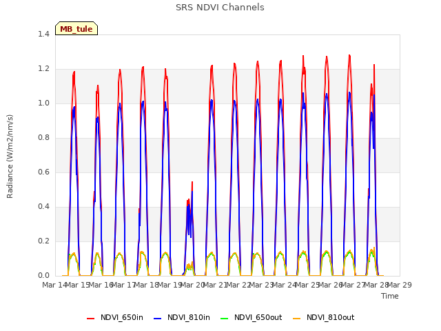 plot of SRS NDVI Channels