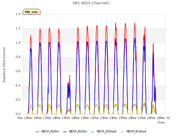 plot of SRS NDVI Channels