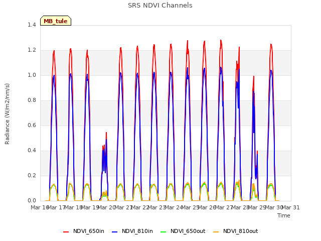 plot of SRS NDVI Channels