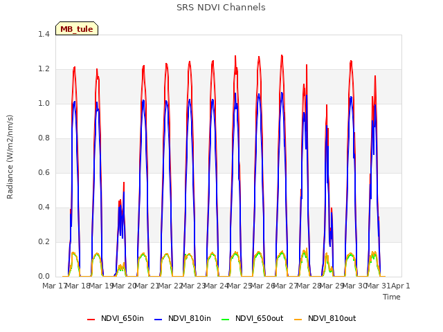 plot of SRS NDVI Channels