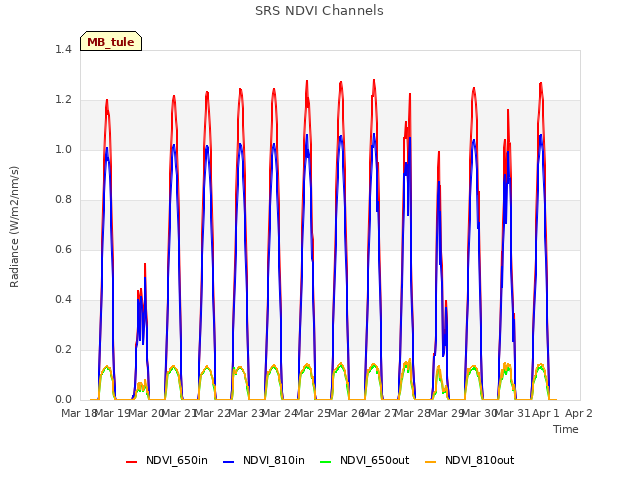 plot of SRS NDVI Channels