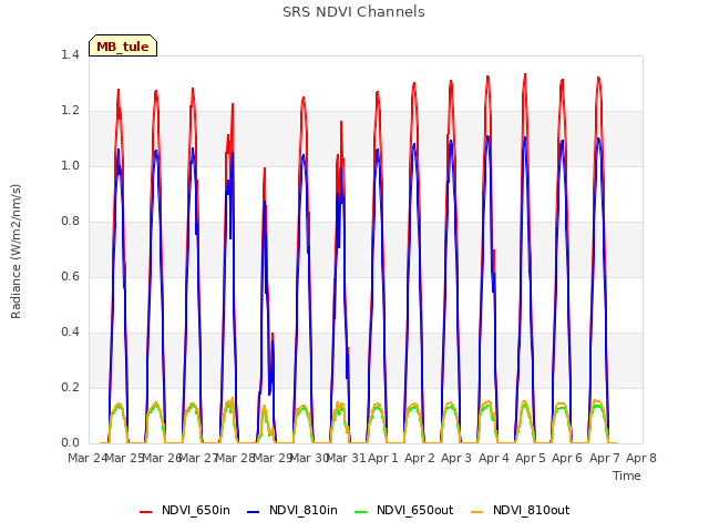 plot of SRS NDVI Channels