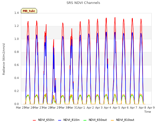 plot of SRS NDVI Channels