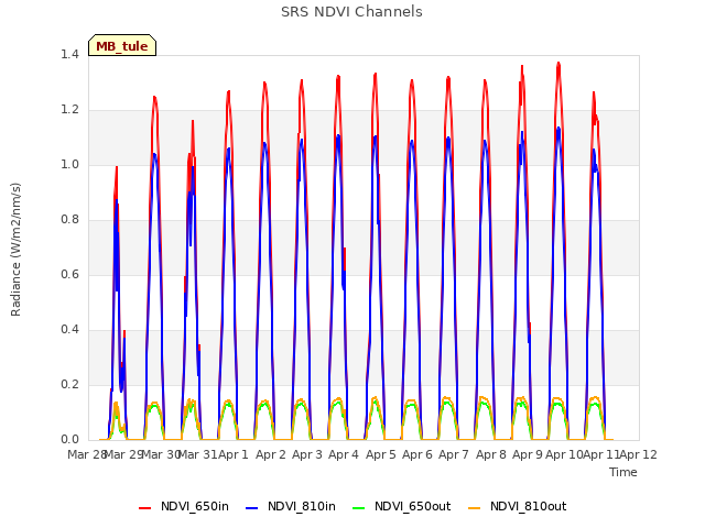 plot of SRS NDVI Channels