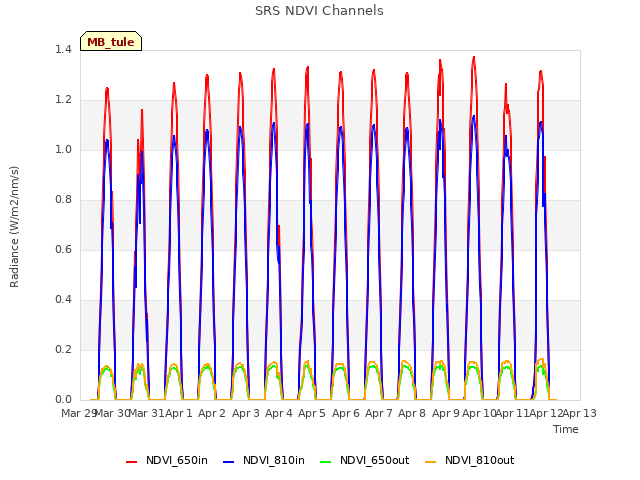plot of SRS NDVI Channels