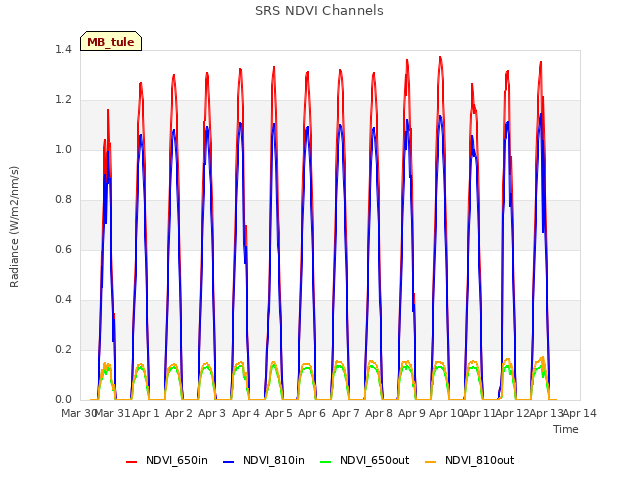 plot of SRS NDVI Channels