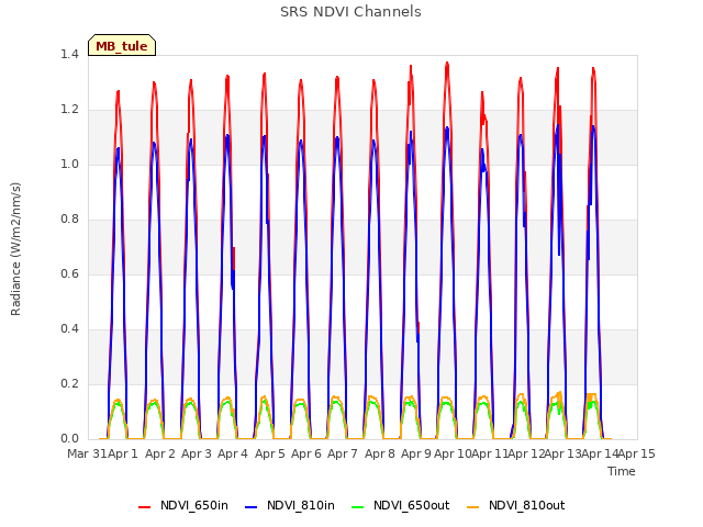 plot of SRS NDVI Channels