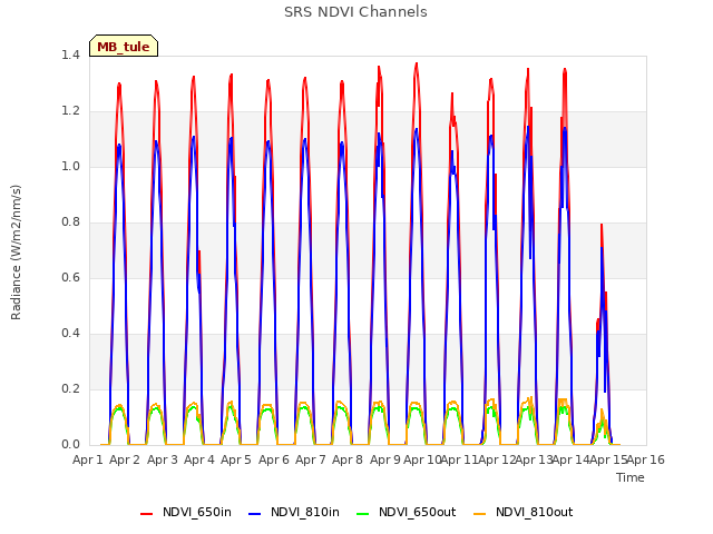 plot of SRS NDVI Channels