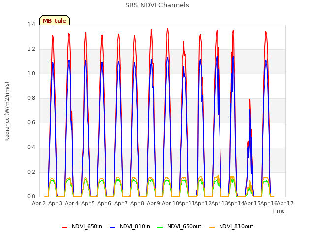 plot of SRS NDVI Channels