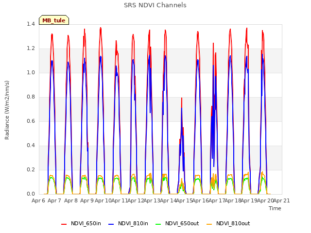 plot of SRS NDVI Channels